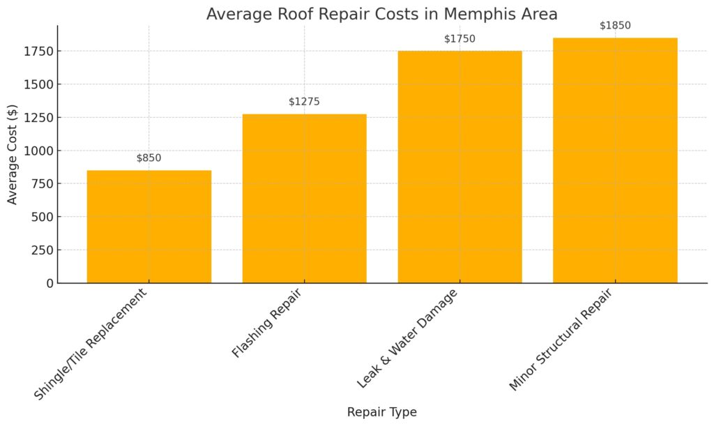 chart of roof repair costs in memphis