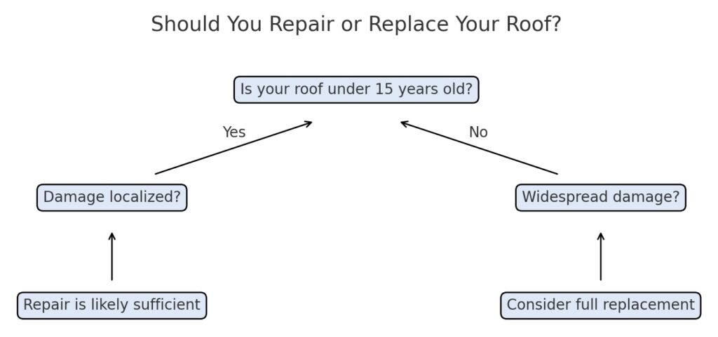 roof repair vs replace decision making flowchart